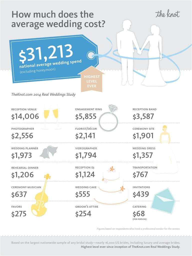 average wedding cost